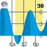 Ukolnoi Island tide chart for Wednesday, August 30, 2023