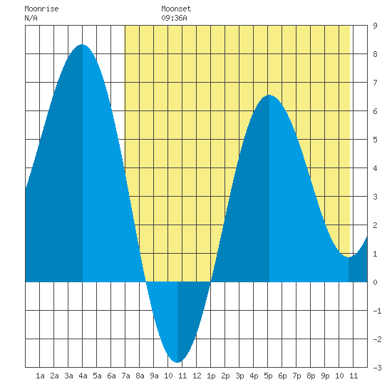 Ukolnoi Island tide chart for Thursday, August 3, 2023