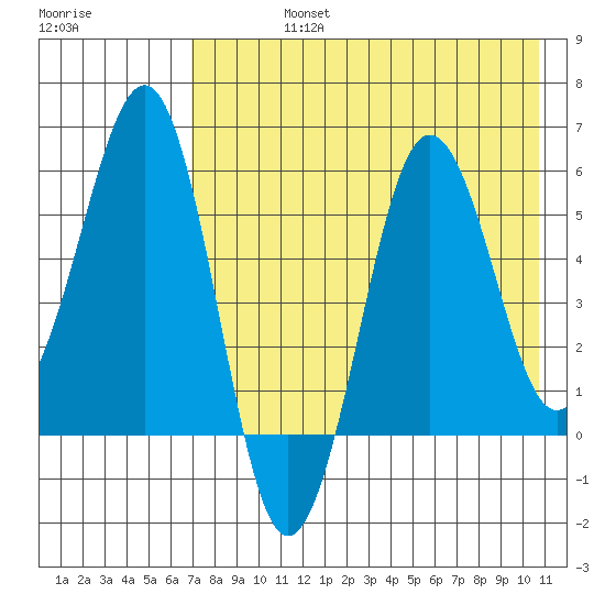 Ukolnoi Island tide chart for Friday, August 4, 2023