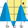 Ukolnoi Island tide chart for Friday, August 4, 2023