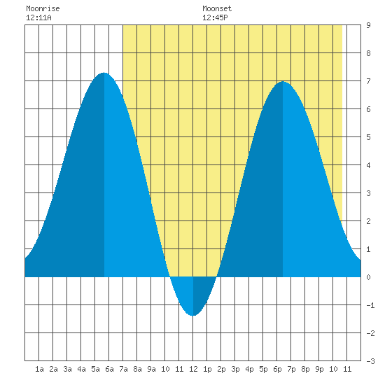 Ukolnoi Island tide chart for Saturday, August 5, 2023