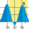 Ukolnoi Island tide chart for Saturday, August 5, 2023