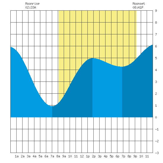 Ukolnoi Island tide chart for Sunday, September 10, 2023