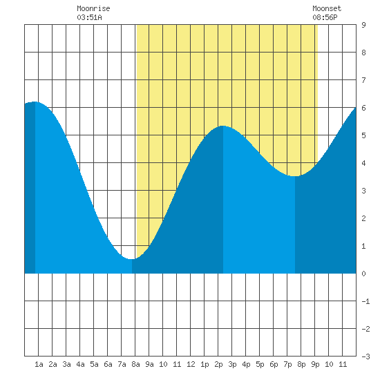 Ukolnoi Island tide chart for Monday, September 11, 2023