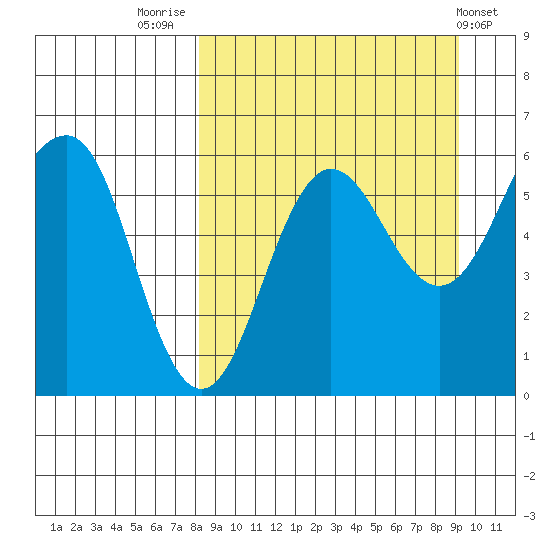 Ukolnoi Island tide chart for Tuesday, September 12, 2023