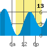 Ukolnoi Island tide chart for Wednesday, September 13, 2023