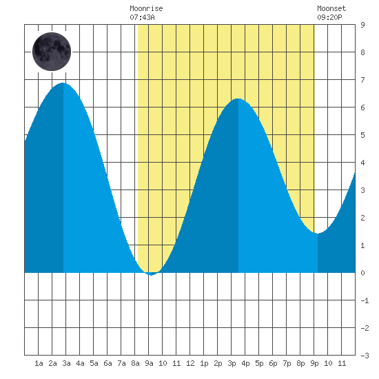 Ukolnoi Island tide chart for Thursday, September 14, 2023