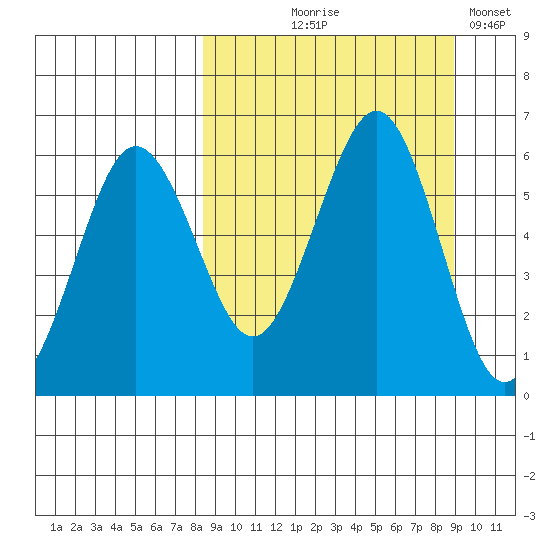 Ukolnoi Island tide chart for Monday, September 18, 2023