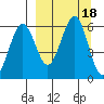Ukolnoi Island tide chart for Monday, September 18, 2023
