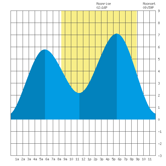 Ukolnoi Island tide chart for Tuesday, September 19, 2023