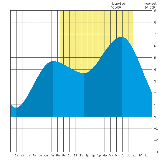 Ukolnoi Island tide chart for Thursday, September 21, 2023