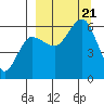 Ukolnoi Island tide chart for Thursday, September 21, 2023