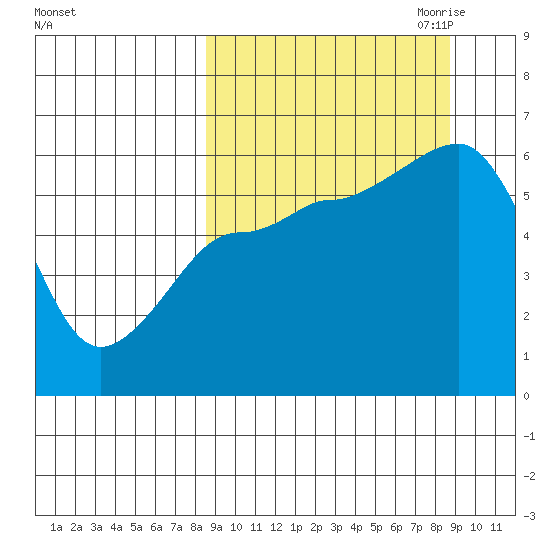 Ukolnoi Island tide chart for Saturday, September 23, 2023