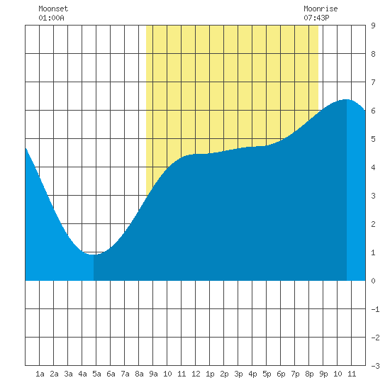 Ukolnoi Island tide chart for Sunday, September 24, 2023