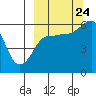 Ukolnoi Island tide chart for Sunday, September 24, 2023