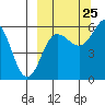 Ukolnoi Island tide chart for Monday, September 25, 2023