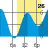 Ukolnoi Island tide chart for Tuesday, September 26, 2023