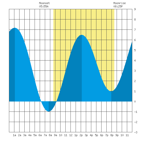 Ukolnoi Island tide chart for Wednesday, September 27, 2023