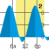 Ukolnoi Island tide chart for Saturday, September 2, 2023