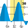 Ukolnoi Island tide chart for Saturday, September 30, 2023