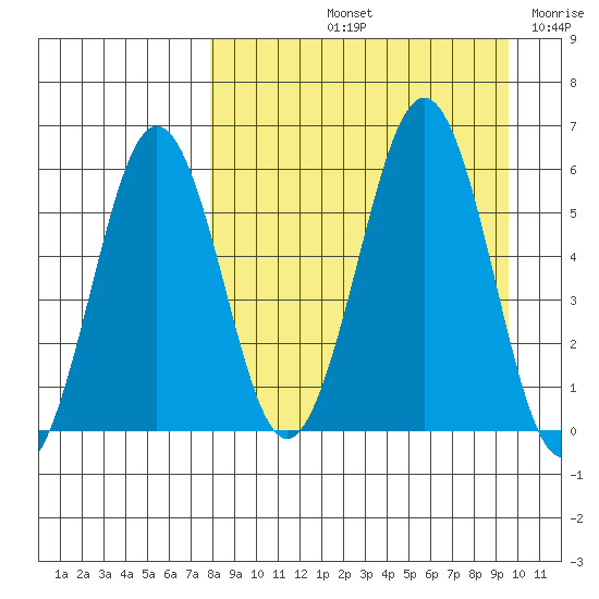 Ukolnoi Island tide chart for Sunday, September 3, 2023