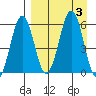 Ukolnoi Island tide chart for Sunday, September 3, 2023