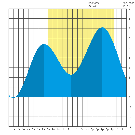 Ukolnoi Island tide chart for Tuesday, September 5, 2023