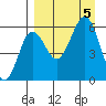 Ukolnoi Island tide chart for Tuesday, September 5, 2023