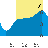 Ukolnoi Island tide chart for Thursday, September 7, 2023