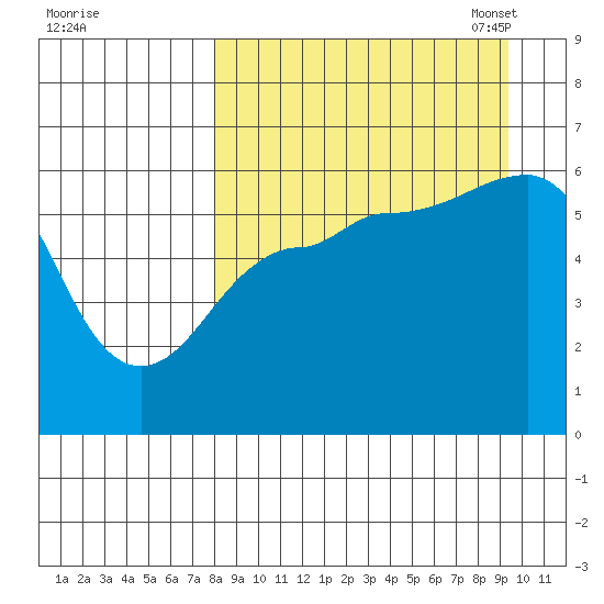 Ukolnoi Island tide chart for Friday, September 8, 2023