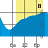 Ukolnoi Island tide chart for Friday, September 8, 2023