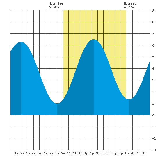 Ukolnoi Island tide chart for Thursday, October 12, 2023