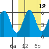 Ukolnoi Island tide chart for Thursday, October 12, 2023