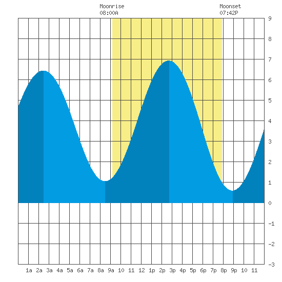 Ukolnoi Island tide chart for Friday, October 13, 2023