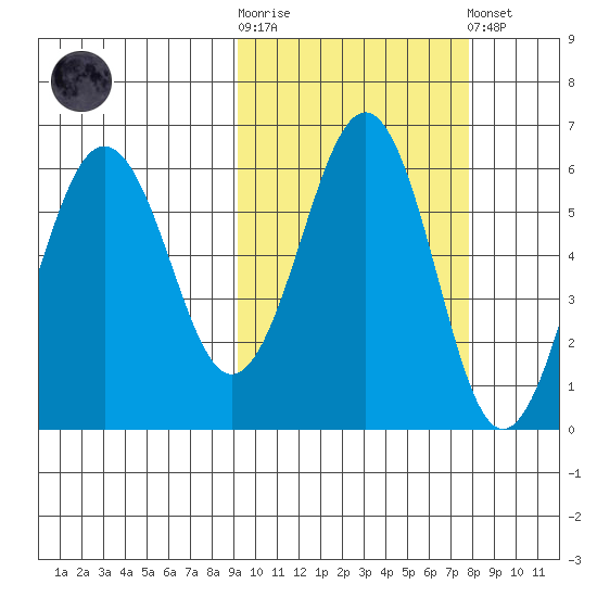 Ukolnoi Island tide chart for Saturday, October 14, 2023