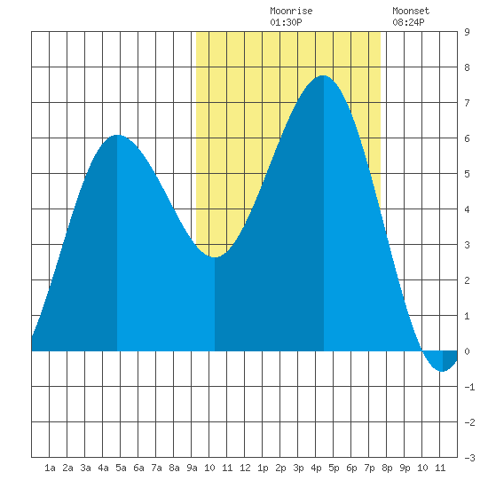 Ukolnoi Island tide chart for Tuesday, October 17, 2023