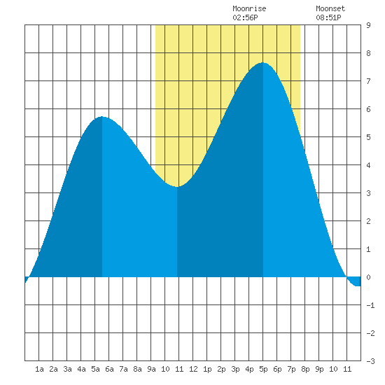 Ukolnoi Island tide chart for Wednesday, October 18, 2023