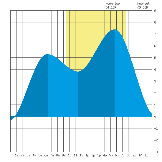 Ukolnoi Island tide chart for Thursday, October 19, 2023