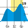 Ukolnoi Island tide chart for Thursday, October 19, 2023