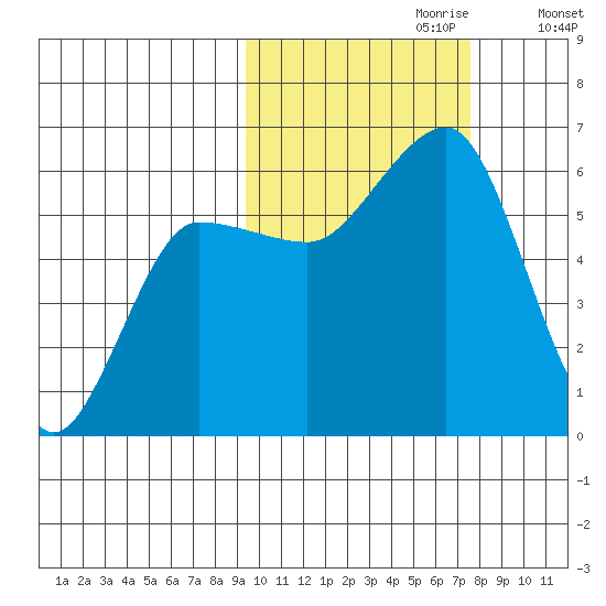 Ukolnoi Island tide chart for Friday, October 20, 2023