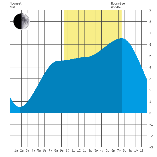 Ukolnoi Island tide chart for Saturday, October 21, 2023