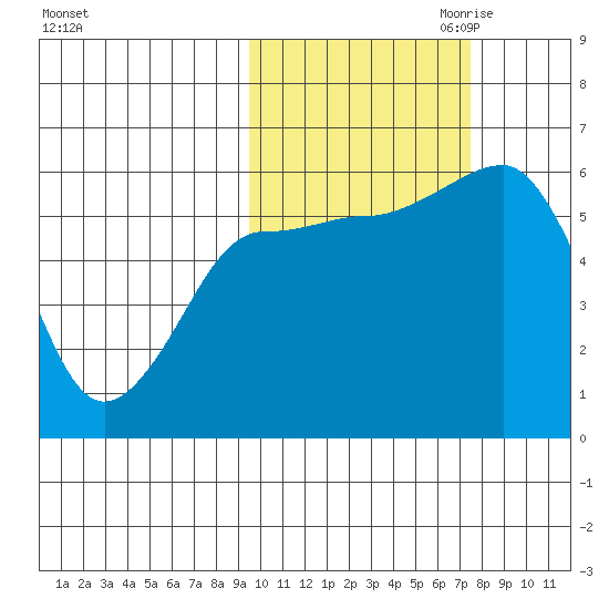Ukolnoi Island tide chart for Sunday, October 22, 2023