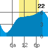 Ukolnoi Island tide chart for Sunday, October 22, 2023