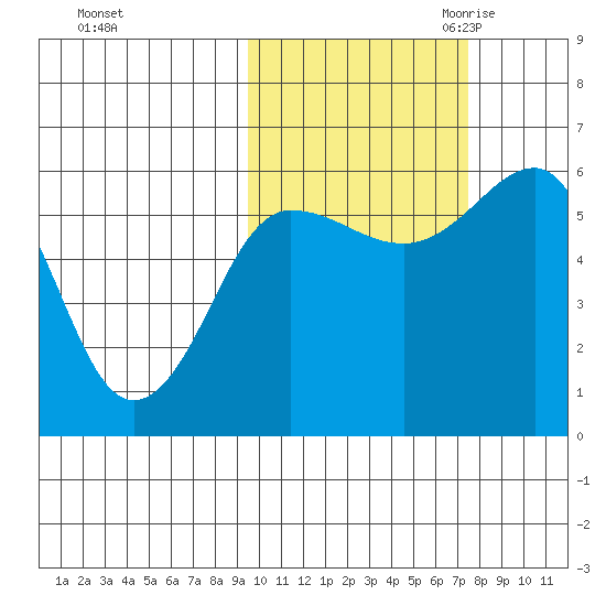 Ukolnoi Island tide chart for Monday, October 23, 2023