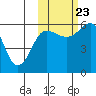 Ukolnoi Island tide chart for Monday, October 23, 2023