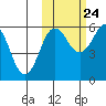 Ukolnoi Island tide chart for Tuesday, October 24, 2023