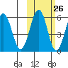 Ukolnoi Island tide chart for Thursday, October 26, 2023