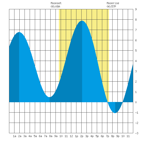 Ukolnoi Island tide chart for Friday, October 27, 2023