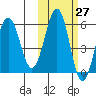 Ukolnoi Island tide chart for Friday, October 27, 2023