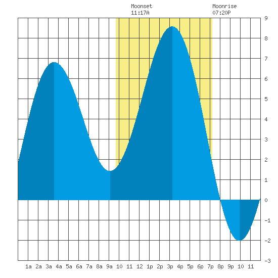 Ukolnoi Island tide chart for Sunday, October 29, 2023